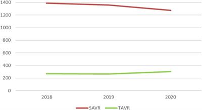 Treatment of pure aortic regurgitation using surgical or transcatheter aortic valve replacement between 2018 and 2020 in Germany